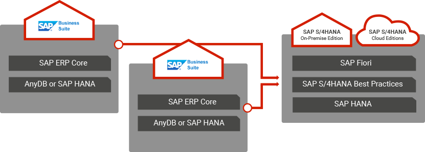 Scenario 3: Landscape Transformation